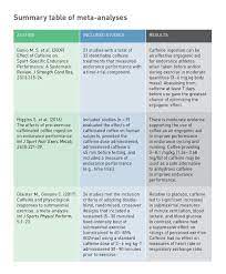 Caffeine And Performance In Endurance Aerobic Exercise
