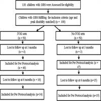 role of iv immunoglobulin in indian children with guillain b