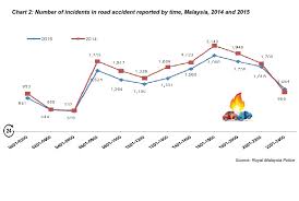 A total of 53,976 accidents were reported in malaysia in the first three quarters of 2018.the number of accidents during work were slightly higher compared. Department Of Statistics Malaysia Official Portal