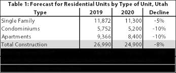 Utah housing market forecast 2020. Blog What Does The Covid 19 Pandemic Mean For Utah S Housing Market Kem C Gardner Policy Institute
