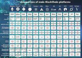 Blockchain has 4 features that make it special. Comparison Of Some Main Blockchain Platforms Features Already Developed Or Not Neo Blockchain Platform Blockchain Technology