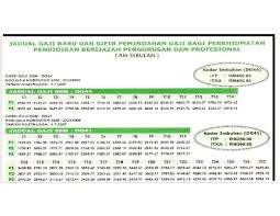 Hitungan gaji dari yang paling terendah hingga tertinggi disesuaikan berdasarkan masa kerja atau mkg mulai dari kurang dari 1 tahun hingga 27 tahun. 20306118 Tangga Gaji Dg41 Dg44