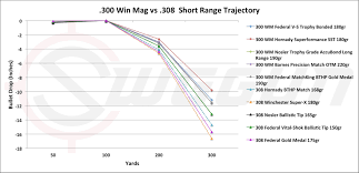 Winchester Ballistics Rifles Online Charts Collection