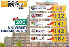 List of universities in malaysia. Malaysia 5 Universiti Di Malaysia Berada Dalam Top 200 Universiti Terbaik Dunia Qs World University Ranking 2021