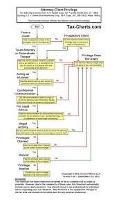 Ethics Flowchart Attorney Client Privilege Law School Studying Law Law Student