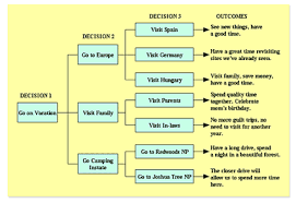 Considering Ethics In Decision Making Boundless Management