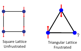 Frustrated Magnetism User Sites Usna
