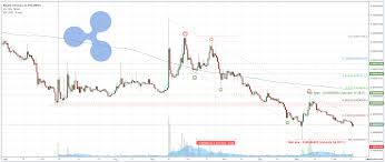 Price Prediction Of Ripple Xrp Coin Chart
