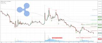 price prediction of ripple xrp coin chart