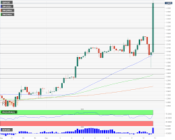 Breaking Gbp Usd Leaps Towards 1 33 As Massive Conservative