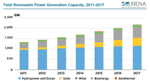Global Renewable Energy Generation Continues Strong Growth