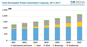 global renewable energy generation continues strong growth