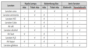 Itulah yang menyebabkan hasil reaksi berbau seperti alkohol dimana alkohol bersifat basa. Larutan Elektrolit Dan Non Elektrolit Pembahasan Lengkap