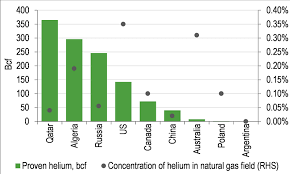 North American Helium Fragility Of Supply Demand Picture