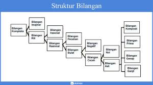 Check spelling or type a new query. Bilangan Bulat Materi Bilagan Bulat Himpunan Soal Pembahasan