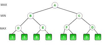 Maybe you would like to learn more about one of these? Minimax Algorithm In Game Theory Set 4 Alpha Beta Pruning Geeksforgeeks
