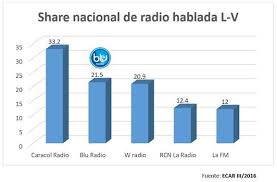 Fuevicepresidente de contenidos de televisa radio méxico desde 2002 a. Blu Radio La Segunda Emisora Hablada Mas Escuchada En Colombia
