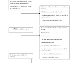 Flow Chart Describing The Article Search Process One Study