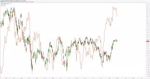 Is The Swiss Franc Inversely Correlated With The Swiss Stock