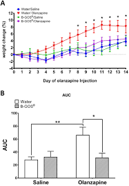 Prebiotic Attenuation Of Olanzapine Induced Weight Gain In Rats Analysis Of Central And Peripheral Biomarkers And Gut Microbiota Translational Psychiatry