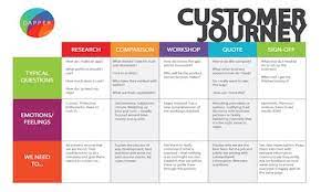 Der wirksamkeit der maßnahmen ein cx value framework entwickelt, das eine . Customer Journey Mapping For Product Managers