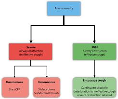 Treatment for a victim of cardiac arrest must continue post resuscitation in order to optimize the outcomes. An Update On Current Resuscitation Council Uk Guidelines Dental Update