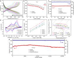 Figure 3 shows a battery 2.4. Ultralong Cycle Stability Of Aqueous Zinc Ion Batteries With Zinc Vanadium Oxide Cathodes Science Advances