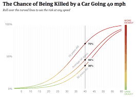 3 Graphs That Explain Why 20 Mph Should Be The Limit On City