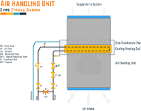 AIR HANDLING UNITS | All We Need To Know ...