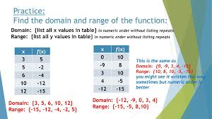 Domain And Range Ppt Download