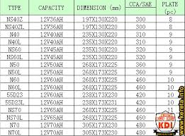 Maklumat lanjut boleh didapati di sini. Car Battery Type Size Price Output N Ns Din Harga Dan Jenis Bateri Kereta