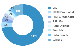 Life insurance companies are competitive and can be intimidating to new clients. Insurance Company Life Insurance Company Market Share