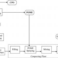As such, the performances of anaerobic and aerobic ponds were. Pdf Palm Oil Mill Effluent Treatment And Utilization To Ensure The Sustainability Of Palm Oil Industries