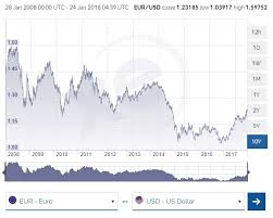 Euro To Dollar Exchange Rate History Currency Exchange Rates