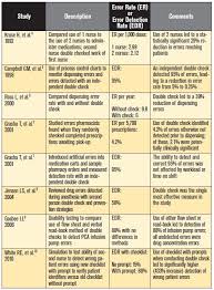 Independent Double Checks Undervalued And Misused