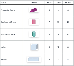 What Are Vertices, Faces & Edges? Explained For Primary School