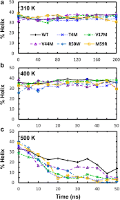 This lets us find the most appropriate writer for any type of assignment. Insights Into Pathological Mutations In Insulin Like Growth Factor I Through In Silico Screening And Molecular Dynamics Simulation Springerlink