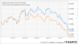 general electric financial engineering disaster general