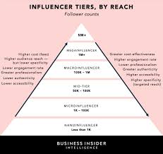 The Influencer Marketing Report 2019 Business Insider Intelligence Busi Social Media Marketing Business Influencer Marketing Instagram Influencer Marketing