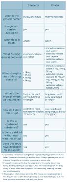 concerta vs ritalin dosage differences and more