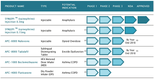 Adamis And Novartis Gunning For Mylans Epipen Adamis