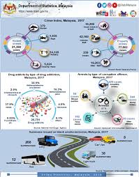 Click to view crime graphs & statistics. Crime Statistics Department Of Statistics Malaysia Facebook