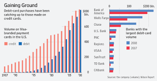 Debit Card Use Overtakes Credit Wsj