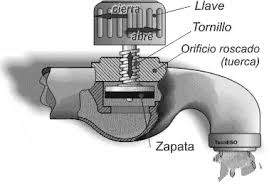 Resultado de imagen de esquema mecanismo  construcción de grifos tornillo
