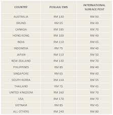 Every country will follow poslaju international current shipping rates (refer more about their rates in their website). Shipping Info
