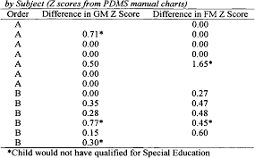 pdf effect of modifications to the peabody developmental