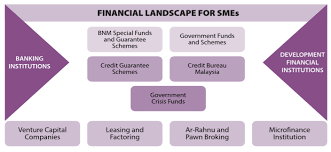 Sme corporation malaysia is a government agency that coordinates development program for small companies. Http Scholarsmepub Com Wp Content Uploads 2017 05 Sjbms 24a357 374 Pdf