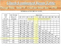 Beam Span Table Douglas Fir Iranit Co