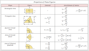 Moment Of Inertia Tables Inertia Plane Figures Engineering