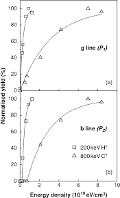 ▫ used for dimensioning and notes. Pl Normalised Yield Of Alphabet Lines Versus Energy Density Deposited Download Scientific Diagram